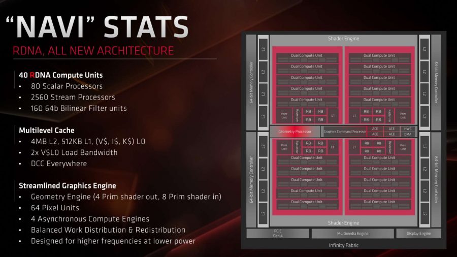 Specifiche della GPU AMD Navi RDNA