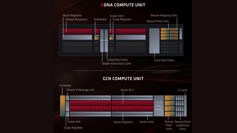 Unità di calcolo AMD Navi vs Vega
