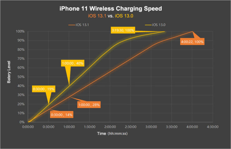 Velocità di ricarica wireless di iPhone 11 ridotta a soli 5 W su iOS 13.1