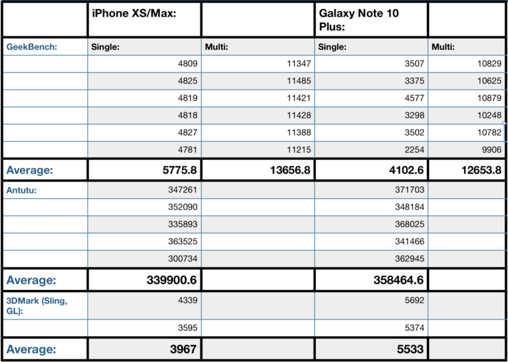 Galaxy Note 10 benchmark vs iPhone XS Max Antutu GeekBench 3DMark