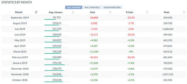 Il pubblico di Fortnite Twitch si abbassa con Tfue che si prende una pausa e Ninja se ne va