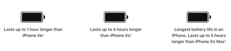 La durata massima della batteria di iPhone 11 Pro è la più lunga per qualsiasi iPhone