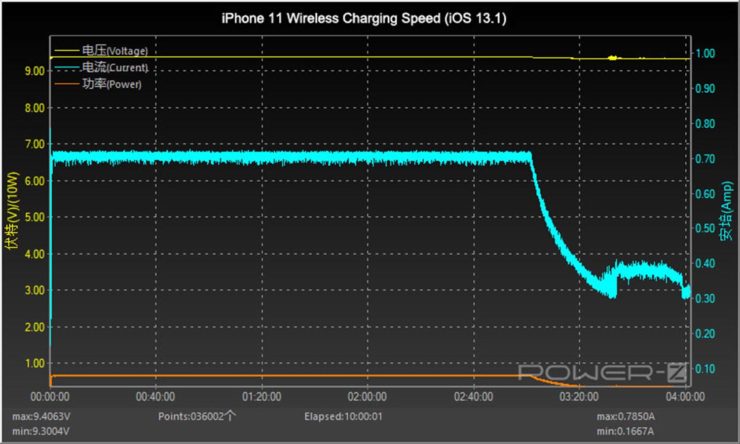 Velocità di ricarica wireless di iPhone 11 ridotta a soli 5 W su iOS 13.1